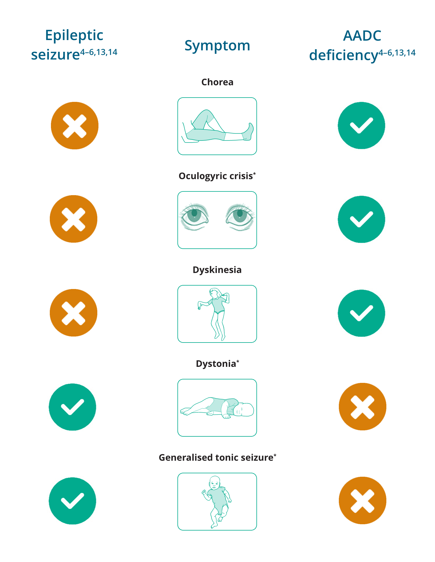 Comparison between Epileptic Seizure and AADC deficiency