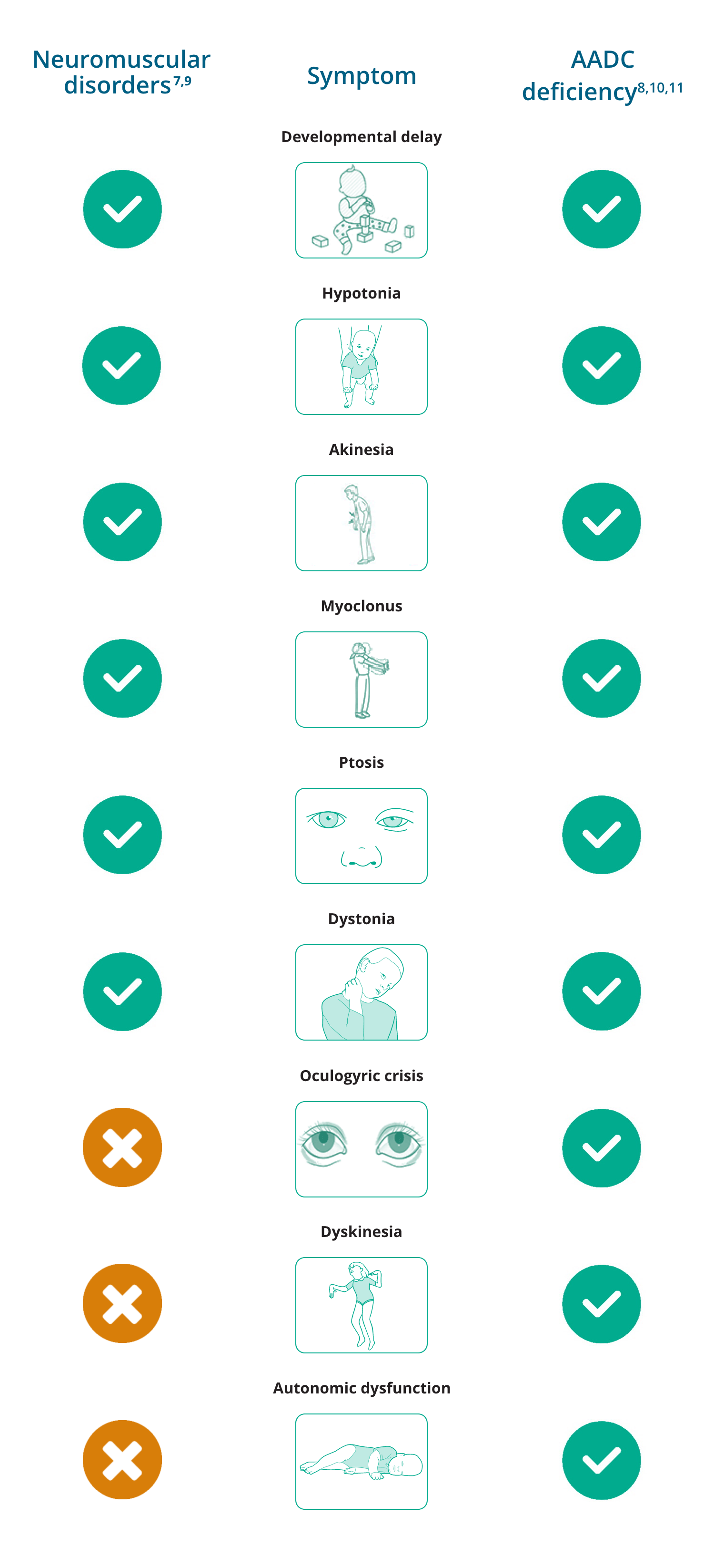 Comparison between neuromusculature disorders and AADC deficiency