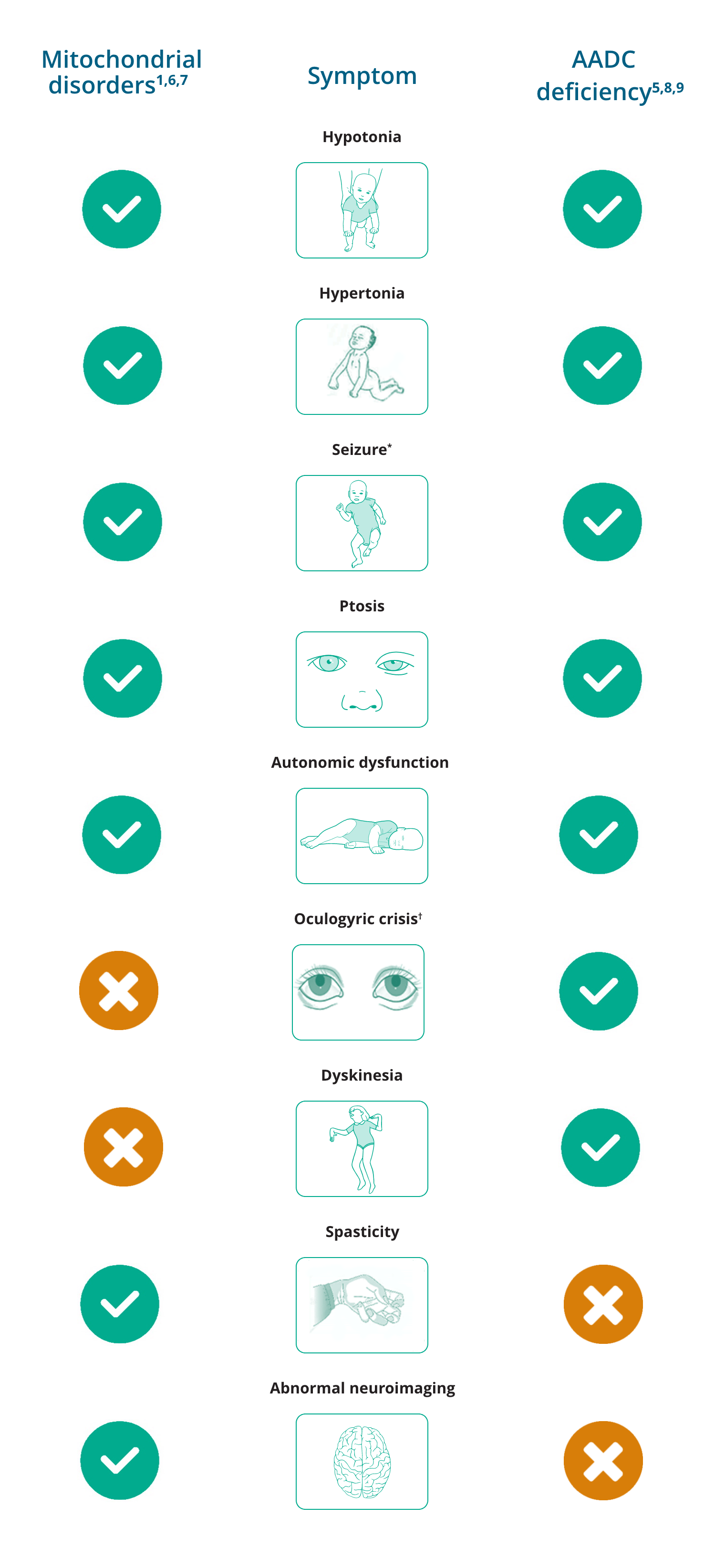 Comparison between mitochondrial disorders and AADC deficiency